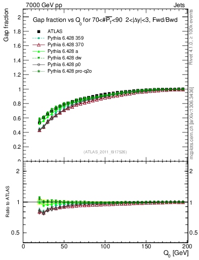 Plot of gapfr-vs-Q0-fb in 7000 GeV pp collisions