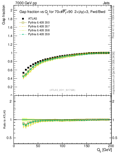 Plot of gapfr-vs-Q0-fb in 7000 GeV pp collisions