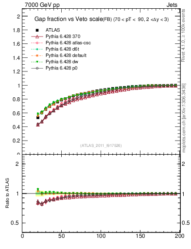 Plot of gapfr-vs-Q0-fb in 7000 GeV pp collisions