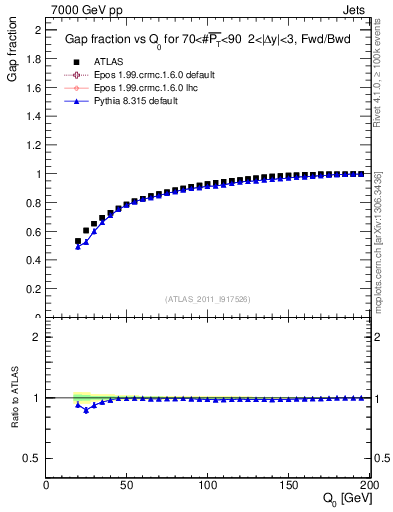 Plot of gapfr-vs-Q0-fb in 7000 GeV pp collisions