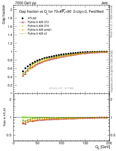 Plot of gapfr-vs-Q0-fb in 7000 GeV pp collisions
