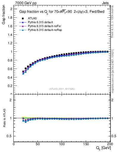Plot of gapfr-vs-Q0-fb in 7000 GeV pp collisions