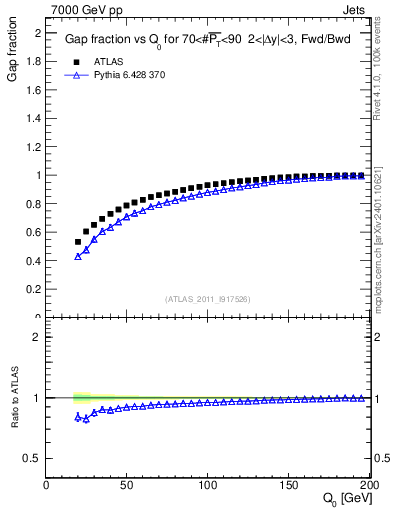 Plot of gapfr-vs-Q0-fb in 7000 GeV pp collisions