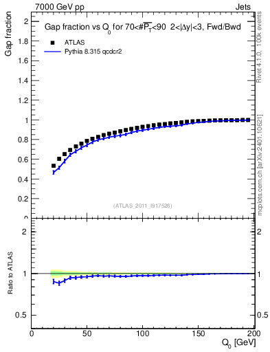 Plot of gapfr-vs-Q0-fb in 7000 GeV pp collisions