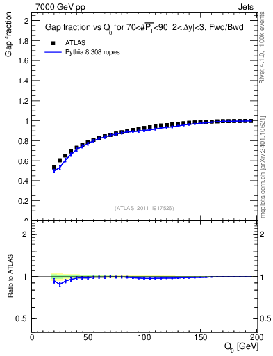Plot of gapfr-vs-Q0-fb in 7000 GeV pp collisions