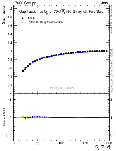 Plot of gapfr-vs-Q0-fb in 7000 GeV pp collisions