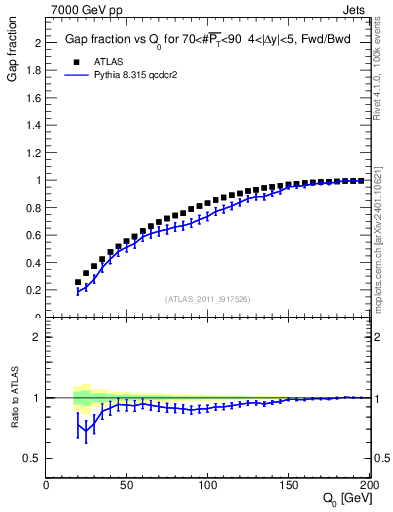 Plot of gapfr-vs-Q0-fb in 7000 GeV pp collisions