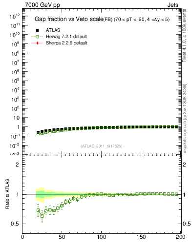 Plot of gapfr-vs-Q0-fb in 7000 GeV pp collisions