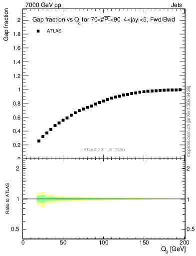 Plot of gapfr-vs-Q0-fb in 7000 GeV pp collisions