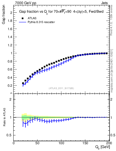 Plot of gapfr-vs-Q0-fb in 7000 GeV pp collisions