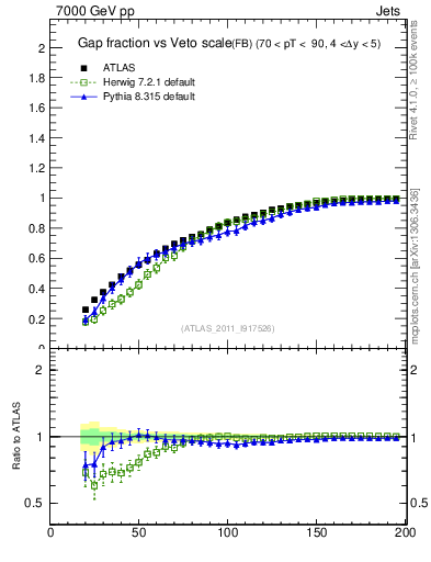 Plot of gapfr-vs-Q0-fb in 7000 GeV pp collisions