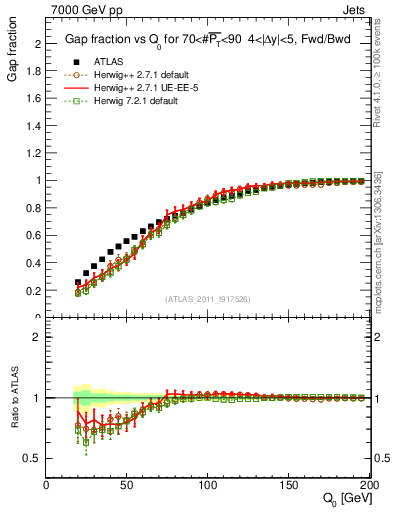 Plot of gapfr-vs-Q0-fb in 7000 GeV pp collisions
