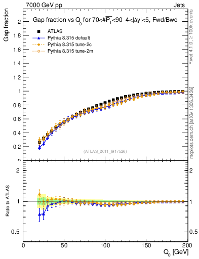 Plot of gapfr-vs-Q0-fb in 7000 GeV pp collisions