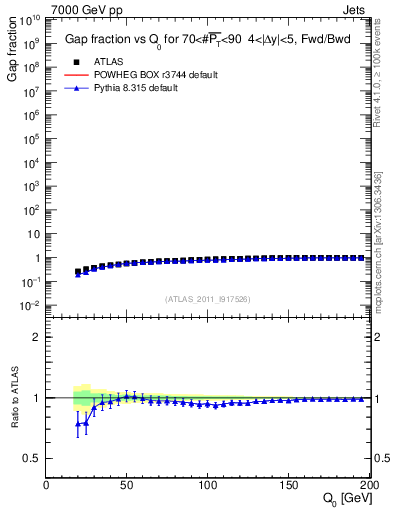 Plot of gapfr-vs-Q0-fb in 7000 GeV pp collisions