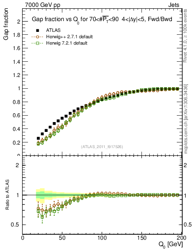 Plot of gapfr-vs-Q0-fb in 7000 GeV pp collisions