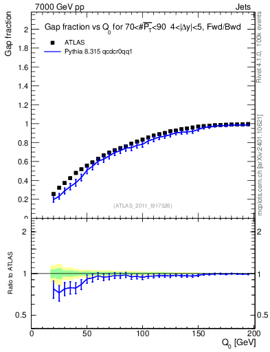 Plot of gapfr-vs-Q0-fb in 7000 GeV pp collisions