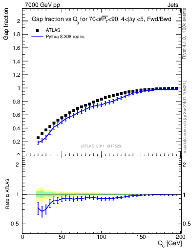 Plot of gapfr-vs-Q0-fb in 7000 GeV pp collisions