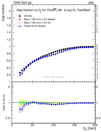 Plot of gapfr-vs-Q0-fb in 7000 GeV pp collisions