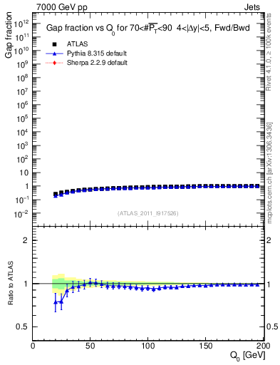 Plot of gapfr-vs-Q0-fb in 7000 GeV pp collisions