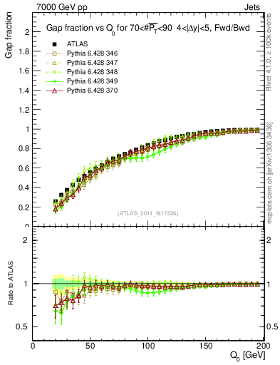Plot of gapfr-vs-Q0-fb in 7000 GeV pp collisions