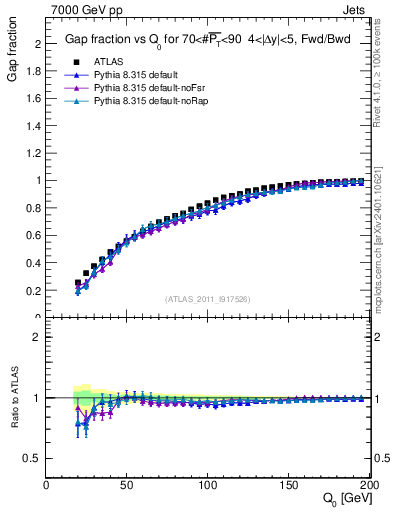 Plot of gapfr-vs-Q0-fb in 7000 GeV pp collisions