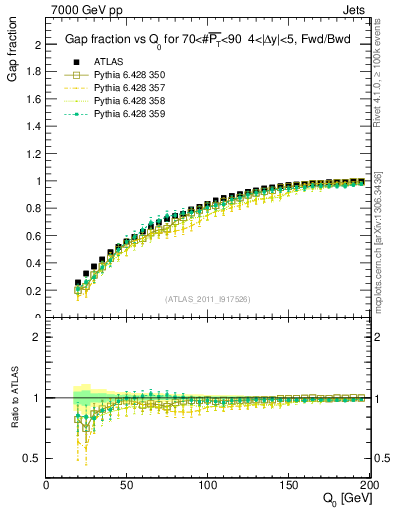 Plot of gapfr-vs-Q0-fb in 7000 GeV pp collisions
