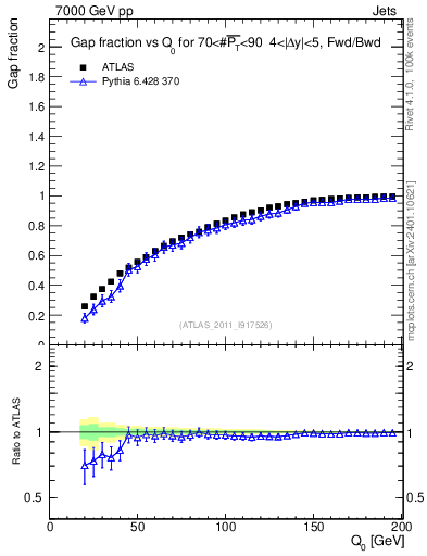 Plot of gapfr-vs-Q0-fb in 7000 GeV pp collisions