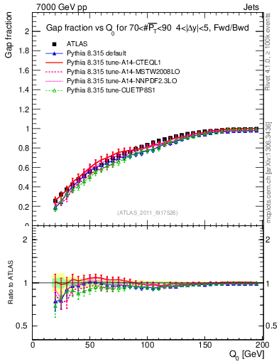 Plot of gapfr-vs-Q0-fb in 7000 GeV pp collisions