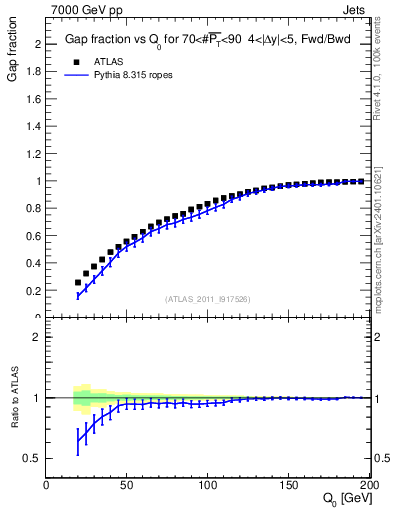 Plot of gapfr-vs-Q0-fb in 7000 GeV pp collisions