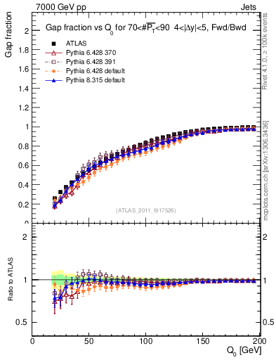 Plot of gapfr-vs-Q0-fb in 7000 GeV pp collisions