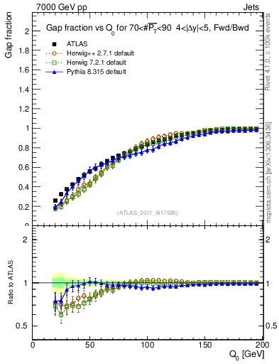 Plot of gapfr-vs-Q0-fb in 7000 GeV pp collisions