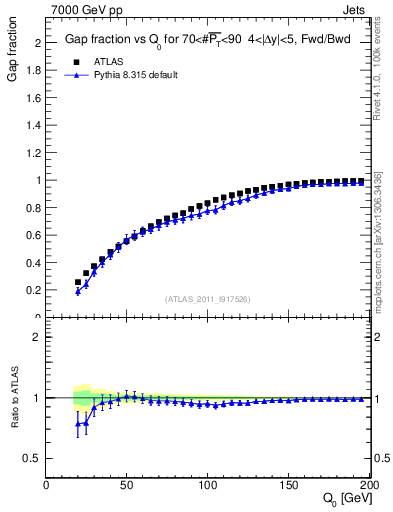 Plot of gapfr-vs-Q0-fb in 7000 GeV pp collisions
