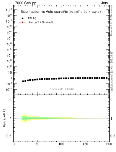 Plot of gapfr-vs-Q0-fb in 7000 GeV pp collisions