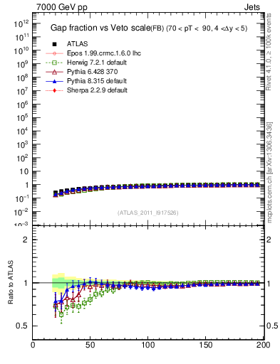 Plot of gapfr-vs-Q0-fb in 7000 GeV pp collisions