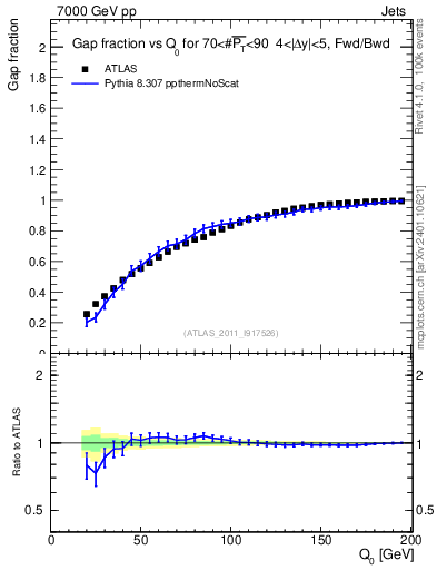 Plot of gapfr-vs-Q0-fb in 7000 GeV pp collisions