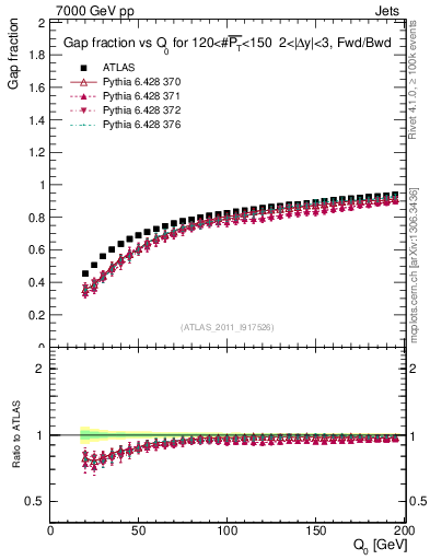 Plot of gapfr-vs-Q0-fb in 7000 GeV pp collisions