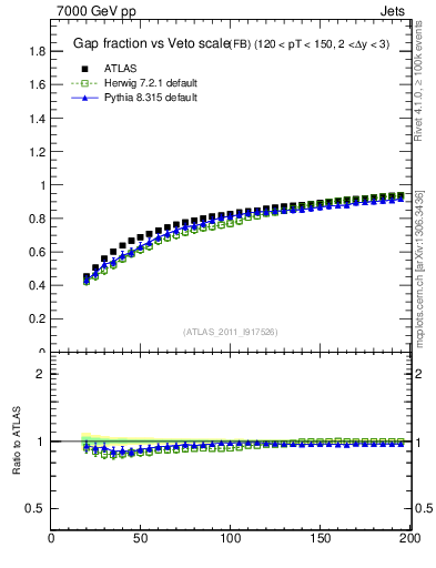 Plot of gapfr-vs-Q0-fb in 7000 GeV pp collisions
