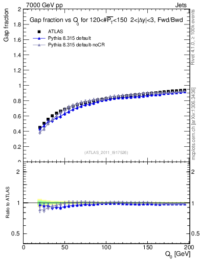 Plot of gapfr-vs-Q0-fb in 7000 GeV pp collisions