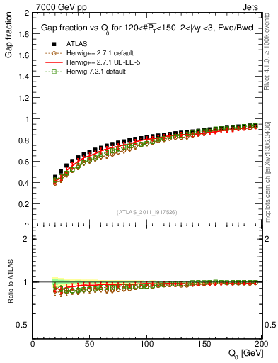 Plot of gapfr-vs-Q0-fb in 7000 GeV pp collisions