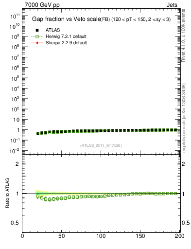 Plot of gapfr-vs-Q0-fb in 7000 GeV pp collisions