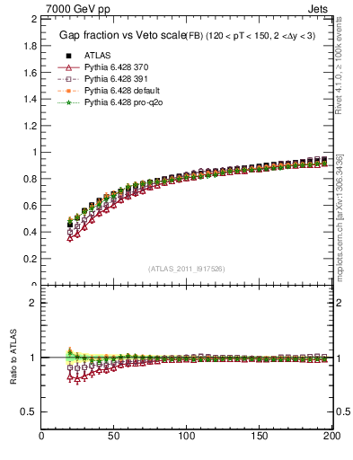 Plot of gapfr-vs-Q0-fb in 7000 GeV pp collisions