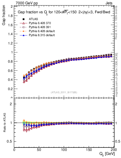 Plot of gapfr-vs-Q0-fb in 7000 GeV pp collisions