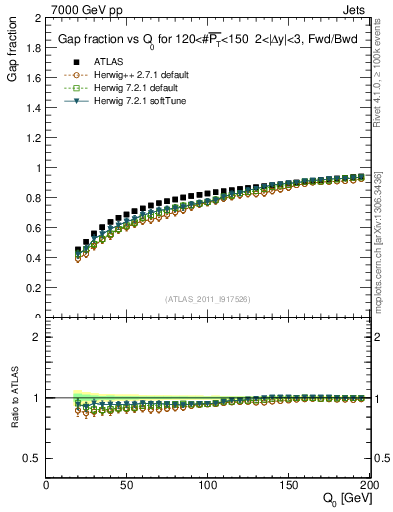 Plot of gapfr-vs-Q0-fb in 7000 GeV pp collisions