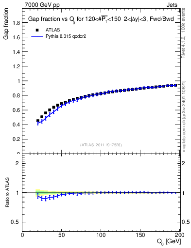 Plot of gapfr-vs-Q0-fb in 7000 GeV pp collisions
