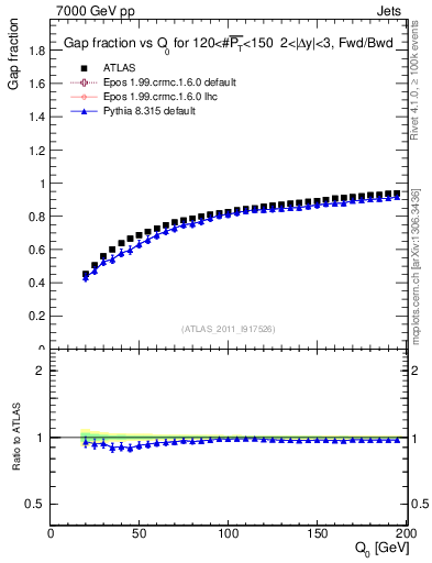 Plot of gapfr-vs-Q0-fb in 7000 GeV pp collisions
