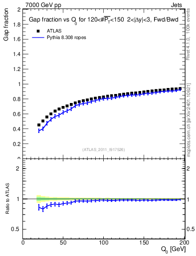 Plot of gapfr-vs-Q0-fb in 7000 GeV pp collisions