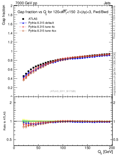 Plot of gapfr-vs-Q0-fb in 7000 GeV pp collisions