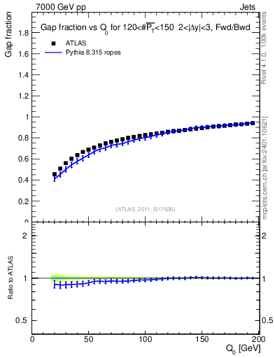 Plot of gapfr-vs-Q0-fb in 7000 GeV pp collisions