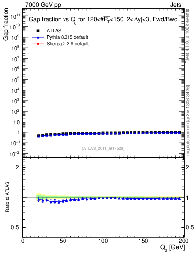 Plot of gapfr-vs-Q0-fb in 7000 GeV pp collisions