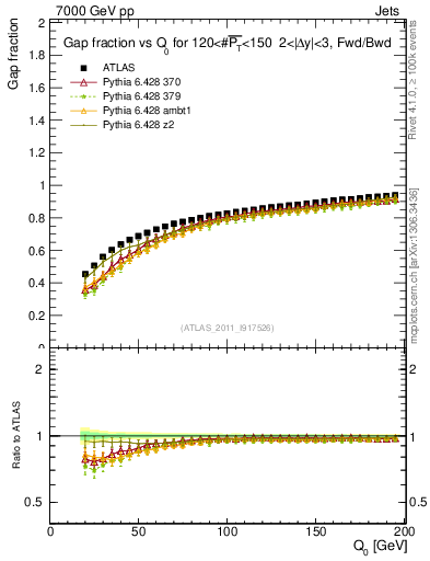 Plot of gapfr-vs-Q0-fb in 7000 GeV pp collisions